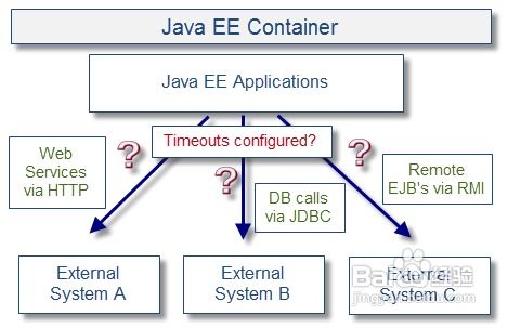 影响Java EE性能的十大问题 聚焦数据处理服务